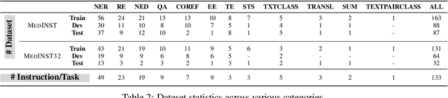 Figure 3 for MedINST: Meta Dataset of Biomedical Instructions