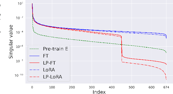 Figure 4 for Understanding Linear Probing then Fine-tuning Language Models from NTK Perspective