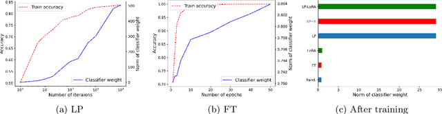 Figure 1 for Understanding Linear Probing then Fine-tuning Language Models from NTK Perspective