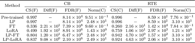 Figure 2 for Understanding Linear Probing then Fine-tuning Language Models from NTK Perspective