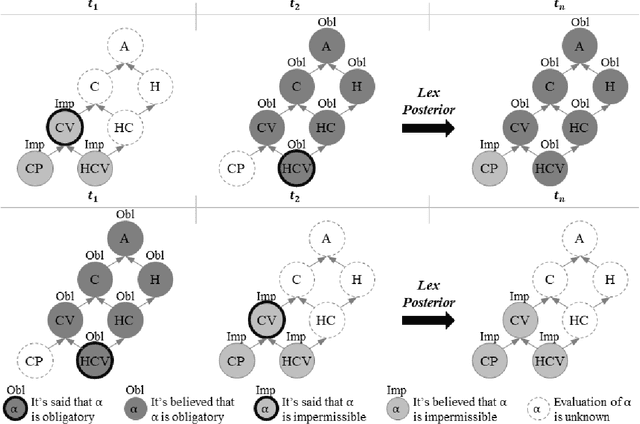 Figure 4 for A Defeasible Deontic Calculus for Resolving Norm Conflicts