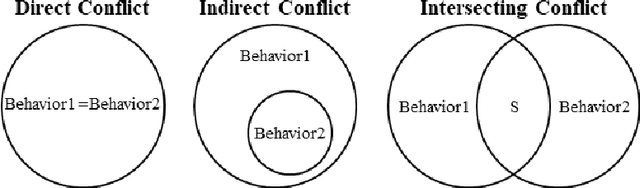 Figure 1 for A Defeasible Deontic Calculus for Resolving Norm Conflicts