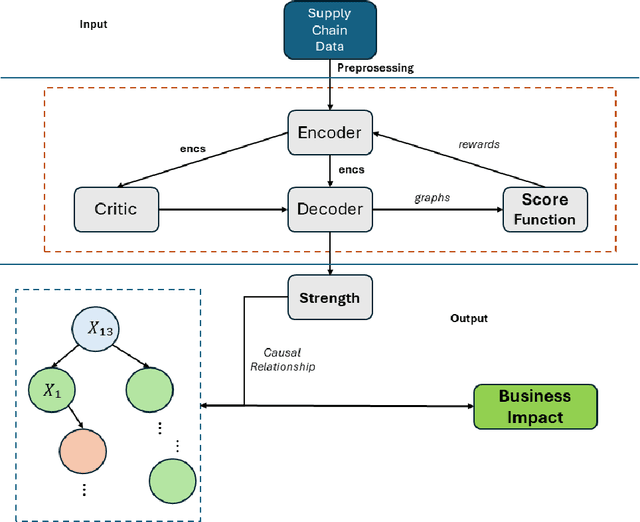 Figure 1 for Root Cause Attribution of Delivery Risks via Causal Discovery with Reinforcement Learning