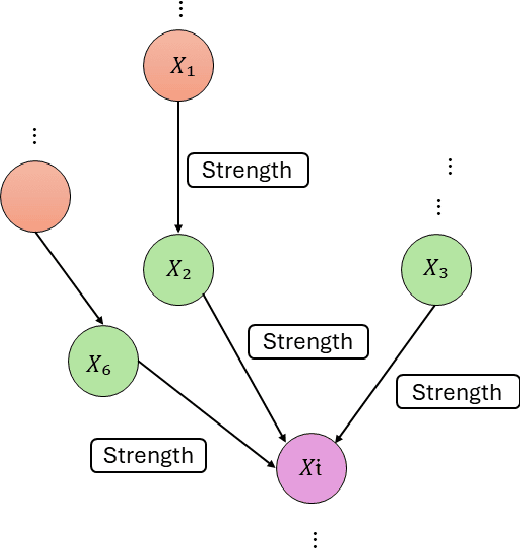 Figure 3 for Root Cause Attribution of Delivery Risks via Causal Discovery with Reinforcement Learning