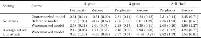 Figure 4 for Watermark Smoothing Attacks against Language Models