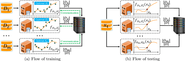 Figure 1 for Adaptive Distributed Kernel Ridge Regression: A Feasible Distributed Learning Scheme for Data Silos