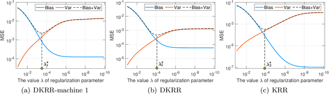 Figure 4 for Adaptive Distributed Kernel Ridge Regression: A Feasible Distributed Learning Scheme for Data Silos