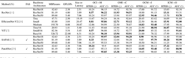 Figure 3 for Advancing Cross-Domain Generalizability in Face Anti-Spoofing: Insights, Design, and Metrics