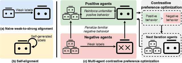 Figure 1 for MACPO: Weak-to-Strong Alignment via Multi-Agent Contrastive Preference Optimization