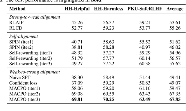 Figure 2 for MACPO: Weak-to-Strong Alignment via Multi-Agent Contrastive Preference Optimization