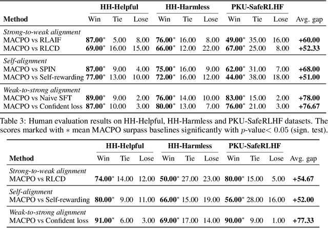 Figure 4 for MACPO: Weak-to-Strong Alignment via Multi-Agent Contrastive Preference Optimization