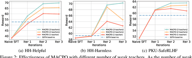 Figure 3 for MACPO: Weak-to-Strong Alignment via Multi-Agent Contrastive Preference Optimization