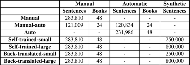 Figure 2 for Incorporating Human Translator Style into English-Turkish Literary Machine Translation
