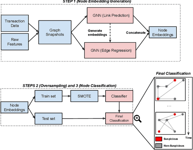 Figure 1 for Delator: Automatic Detection of Money Laundering Evidence on Transaction Graphs via Neural Networks