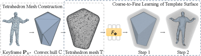 Figure 3 for DynoSurf: Neural Deformation-based Temporally Consistent Dynamic Surface Reconstruction