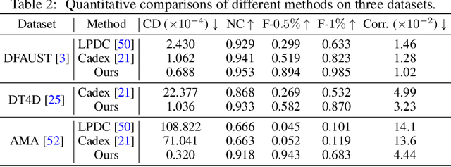 Figure 2 for DynoSurf: Neural Deformation-based Temporally Consistent Dynamic Surface Reconstruction