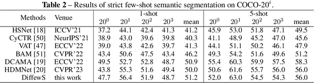 Figure 4 for Unleashing the Potential of the Diffusion Model in Few-shot Semantic Segmentation