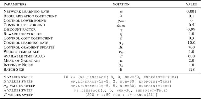 Figure 2 for Meta-Learning Strategies through Value Maximization in Neural Networks