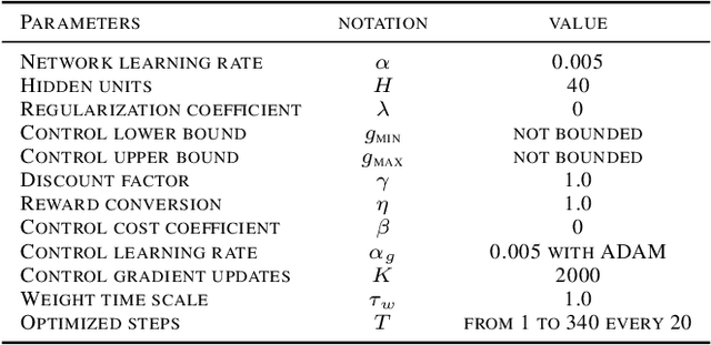 Figure 4 for Meta-Learning Strategies through Value Maximization in Neural Networks