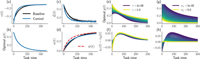 Figure 3 for Meta-Learning Strategies through Value Maximization in Neural Networks