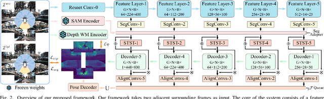 Figure 2 for Semi-SD: Semi-Supervised Metric Depth Estimation via Surrounding Cameras for Autonomous Driving
