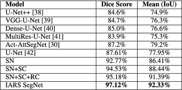 Figure 2 for IARS SegNet: Interpretable Attention Residual Skip connection SegNet for melanoma segmentation