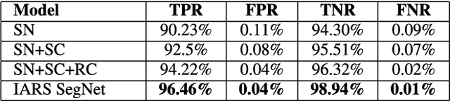 Figure 4 for IARS SegNet: Interpretable Attention Residual Skip connection SegNet for melanoma segmentation