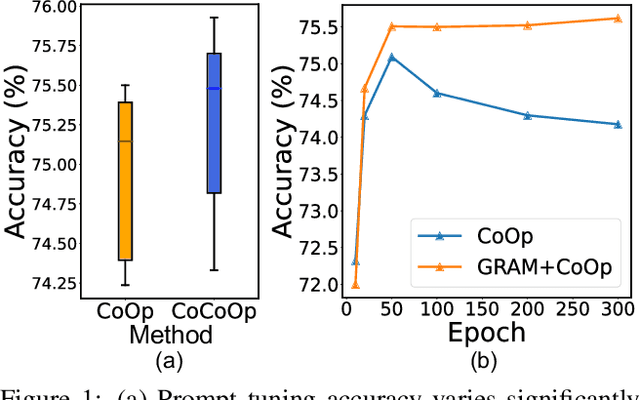 Figure 1 for Gradient-Regulated Meta-Prompt Learning for Generalizable Vision-Language Models