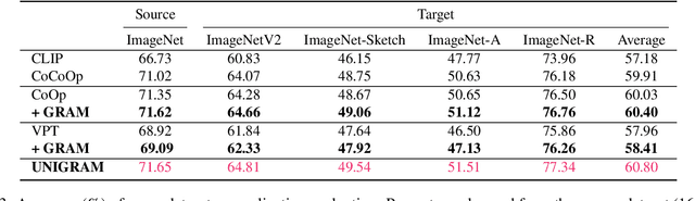 Figure 4 for Gradient-Regulated Meta-Prompt Learning for Generalizable Vision-Language Models