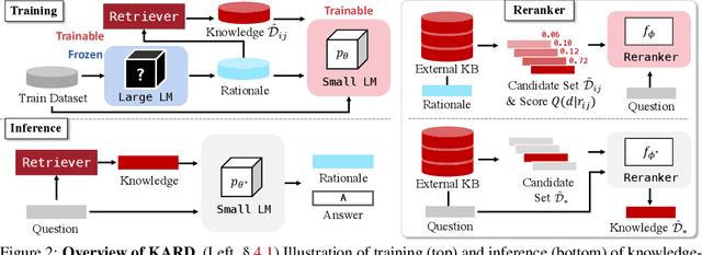 Figure 2 for Knowledge-Augmented Reasoning Distillation for Small Language Models in Knowledge-Intensive Tasks