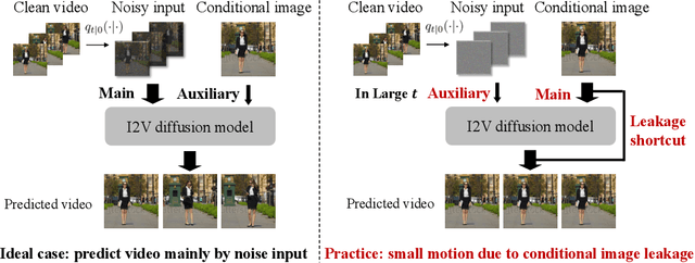 Figure 1 for Identifying and Solving Conditional Image Leakage in Image-to-Video Diffusion Model