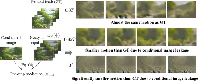 Figure 3 for Identifying and Solving Conditional Image Leakage in Image-to-Video Diffusion Model