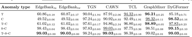 Figure 4 for Learning-Based Link Anomaly Detection in Continuous-Time Dynamic Graphs
