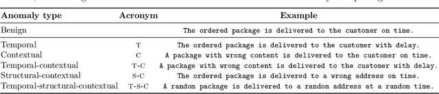 Figure 1 for Learning-Based Link Anomaly Detection in Continuous-Time Dynamic Graphs