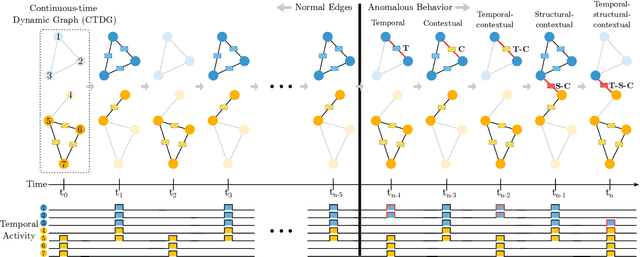 Figure 2 for Learning-Based Link Anomaly Detection in Continuous-Time Dynamic Graphs