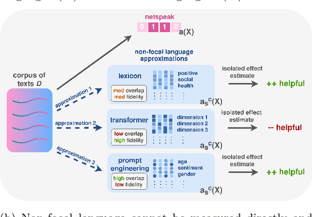 Figure 1 for Isolated Causal Effects of Natural Language