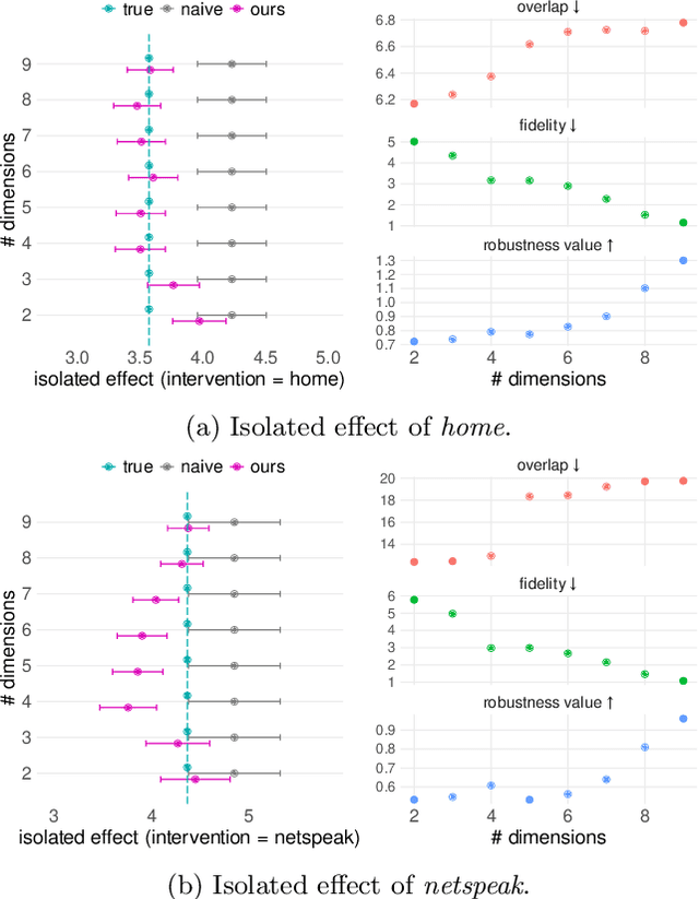 Figure 3 for Isolated Causal Effects of Natural Language