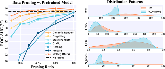 Figure 1 for Beyond Efficiency: Molecular Data Pruning for Enhanced Generalization