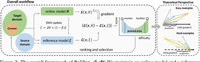 Figure 3 for Beyond Efficiency: Molecular Data Pruning for Enhanced Generalization