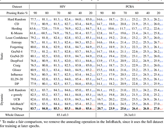 Figure 2 for Beyond Efficiency: Molecular Data Pruning for Enhanced Generalization