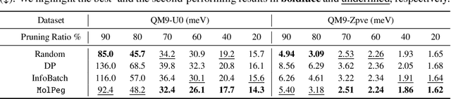 Figure 4 for Beyond Efficiency: Molecular Data Pruning for Enhanced Generalization