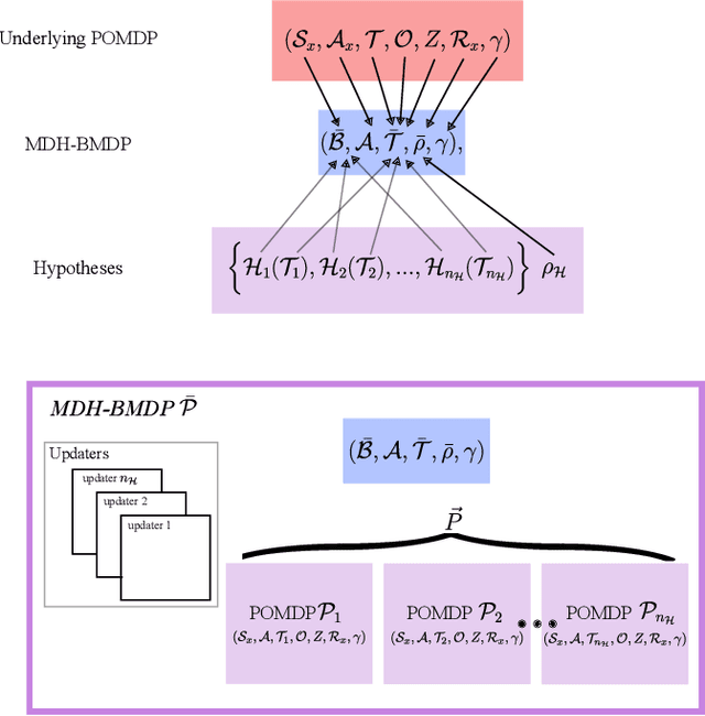 Figure 3 for Resolving Multiple-Dynamic Model Uncertainty in Hypothesis-Driven Belief-MDPs