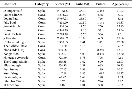 Figure 1 for The Monetisation of Toxicity: Analysing YouTube Content Creators and Controversy-Driven Engagement