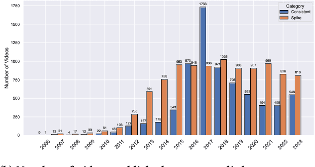 Figure 2 for The Monetisation of Toxicity: Analysing YouTube Content Creators and Controversy-Driven Engagement