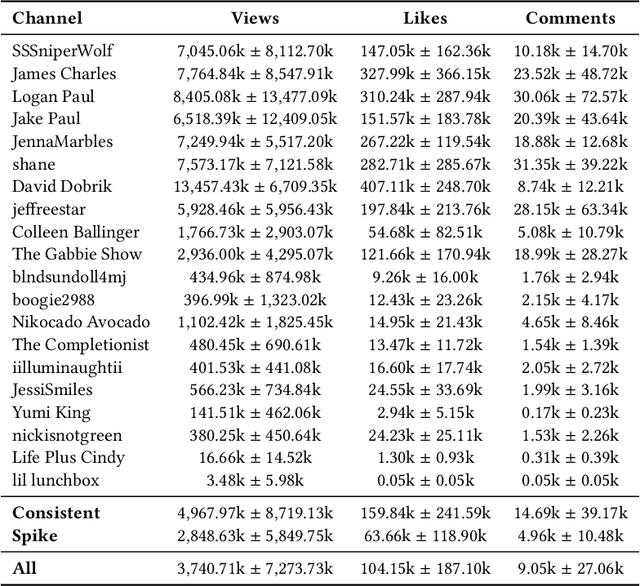 Figure 3 for The Monetisation of Toxicity: Analysing YouTube Content Creators and Controversy-Driven Engagement