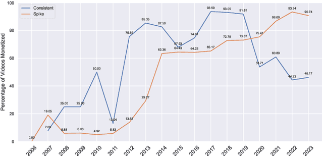 Figure 4 for The Monetisation of Toxicity: Analysing YouTube Content Creators and Controversy-Driven Engagement