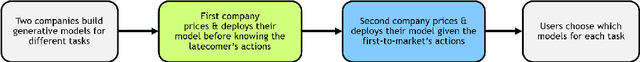 Figure 1 for Pricing and Competition for Generative AI