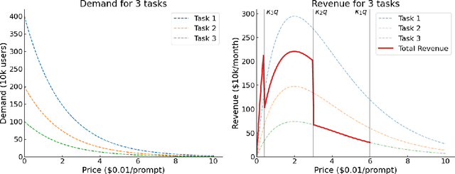 Figure 2 for Pricing and Competition for Generative AI