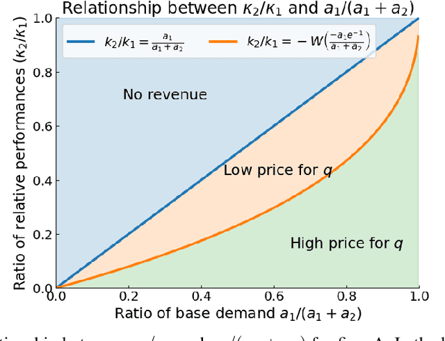 Figure 3 for Pricing and Competition for Generative AI