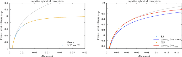 Figure 2 for Typical and atypical solutions in non-convex neural networks with discrete and continuous weights